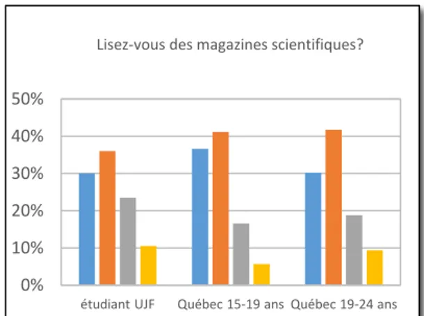 Figure 1 et 2  :  o pa aiso  des p ati ues  ultu elles des  tudia ts de l’UJ F et des jeunes québécois