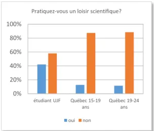 Figure  5  :  comparaison  des  pratiques  de  loisirs  scientifiques  entre  les  étudiants  de  l’UJF et les jeu es  u ois.