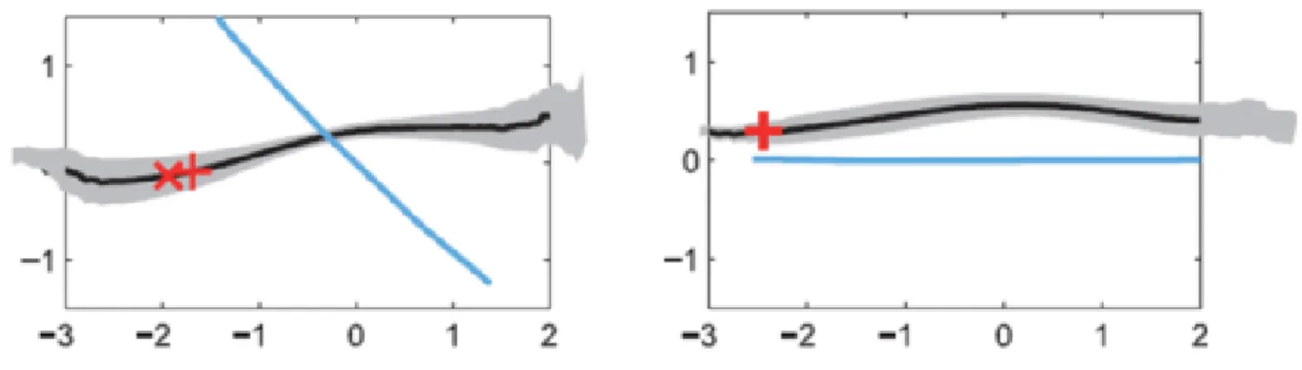 Figure 7 : Interaction entre un marcheur actif (trajectoire noire) et un marcheur passif (trajectoire bleue) (Huber et  al., 2014)