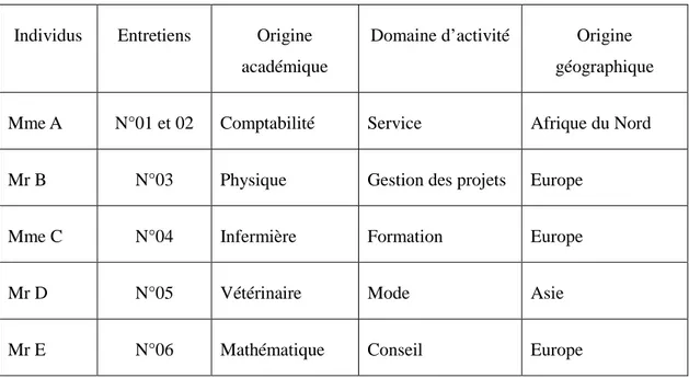 Tableau II : Description de l’échantillon 