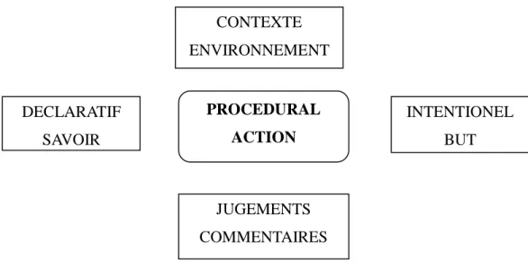 Figure 4 : Les informations satellites de l’action (Vermersch, 1994) 