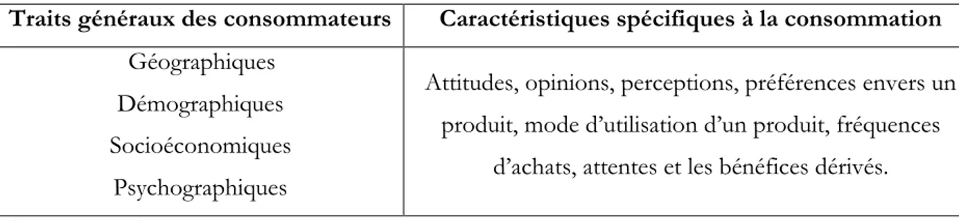 Tableau 3 : Les critères de segmentation 