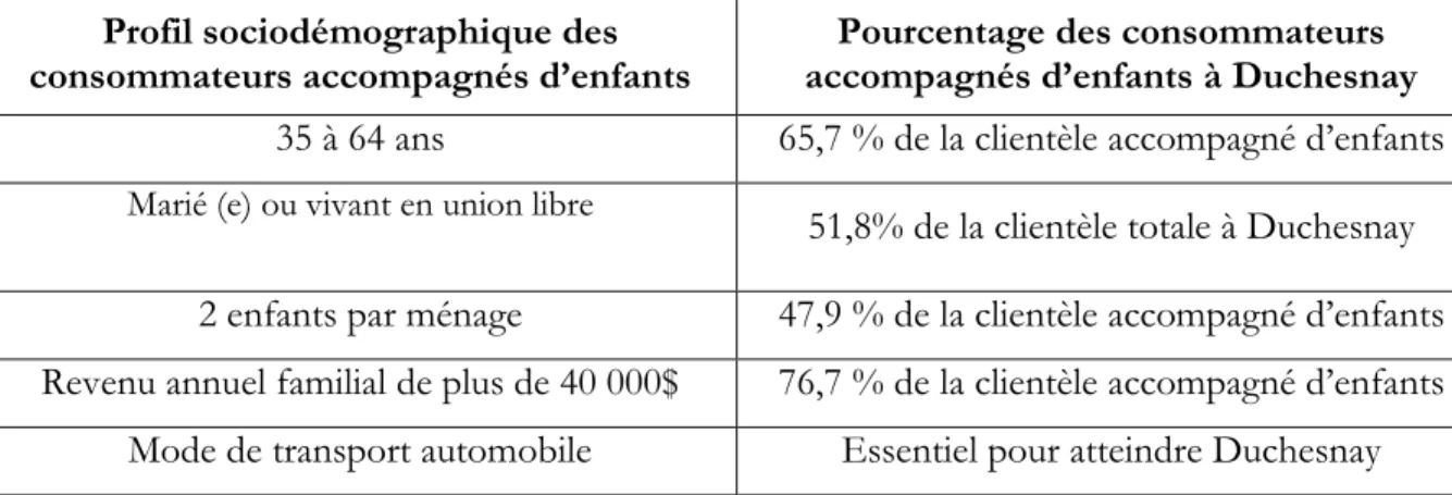Tableau 6 : Synthèse du profil sociodémographique à la Station touristique Duchesnay 2 Profil sociodémographique des 