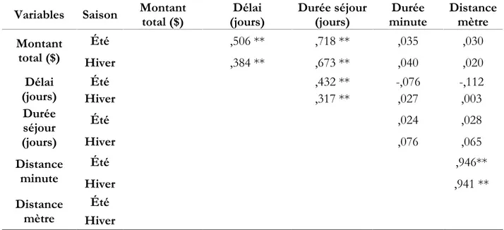 Tableau 7 : Matrice de corrélation des variables caractérisant les séjours à la Station touristique  Duchesnay pour les saisons été et hiver 2013-2014 de la RMR de Québec 