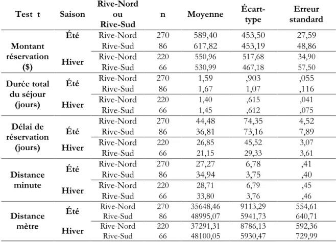 Tableau 8 : Statistiques de groupe pour le test t d’échantillons indépendants des variables  caractérisant les séjours à Duchesnay de la Rive-Nord et la Rive-Sud de la RMR de Québec 