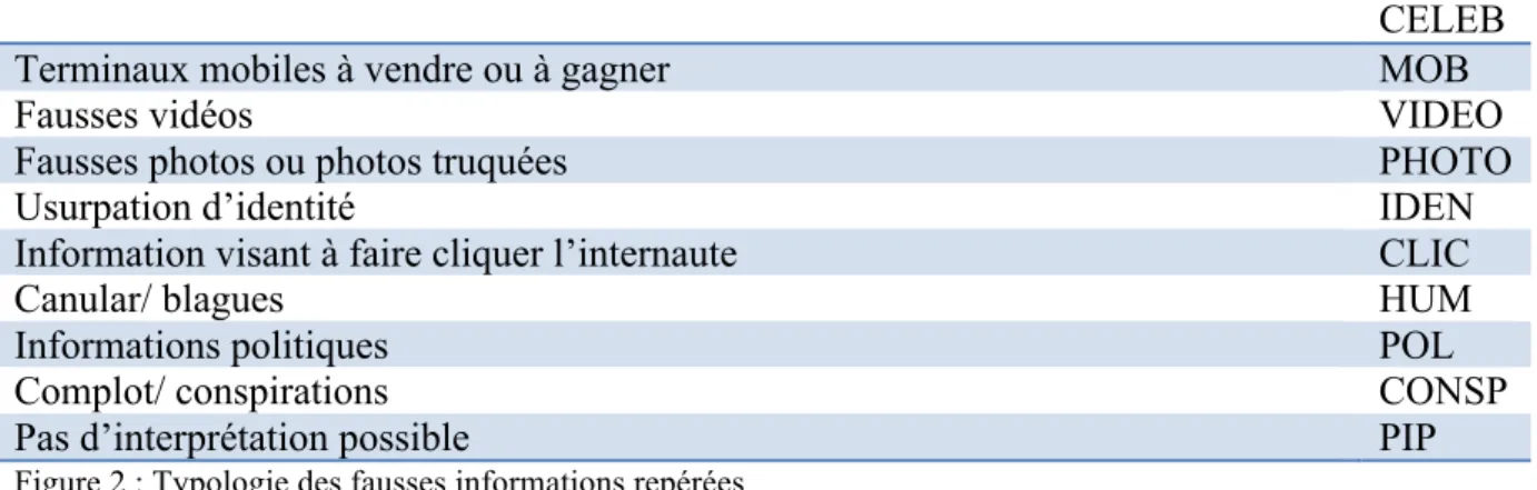 Figure 2 : Typologie des fausses informations repérées 