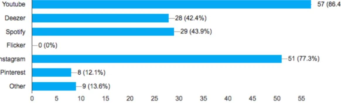 Figure 5 : participation aux plateformes de partage 