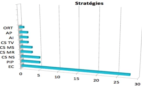 Figure 10 : Stratégies  d’évaluation de l’information mises en place  