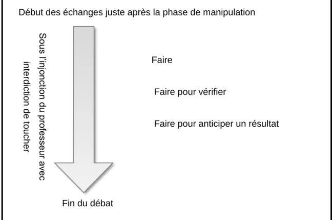 Figure : Evolution des références à la manipulation repérées au cours du débat.  