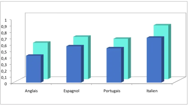Figure n°2 : Evolution des pourcentages de réussite par langue pour le groupe-classe 