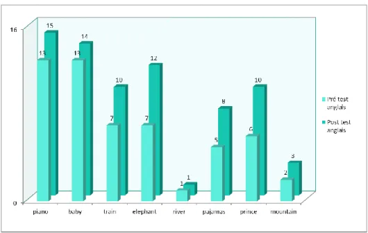 Figure n°3 : Résultats pré-test et post-test en anglais 