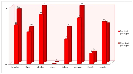 Figure n°5 : Résultats pré-test et post-test en portugais 