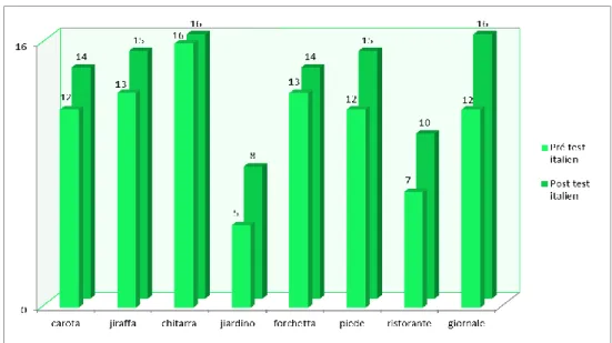 Figure n°6 : Résultats pré-test et post-test en italien  