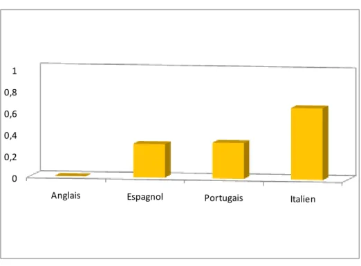 Figure n°7 : Pourcentage de réussite au pré-test par langue pour les six élèves 