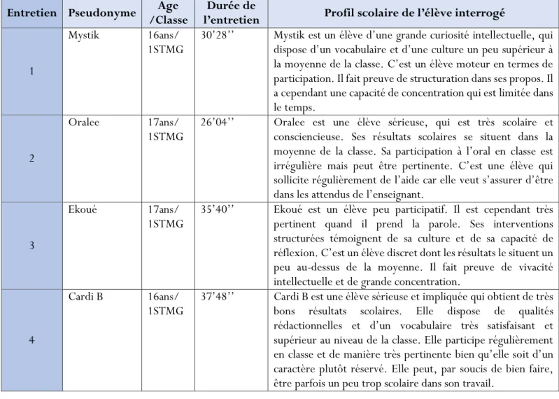 Tableau 3 : Profil des élèves interrogés  Entretien  Pseudonyme  Age 