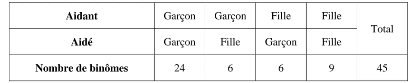 Tableau 2 : Composition des binômes 