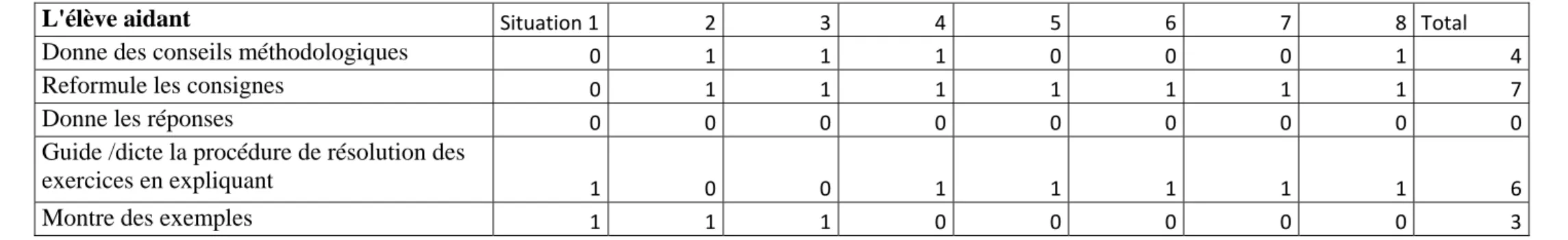 Tableau 4 : Grille d'analyse : procédures de l’élève aidant en situation (situations observées) 