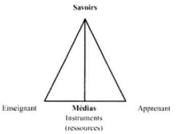 Figure 1 : Le triangle pédagogique selon Alava (2000) 