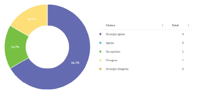 Figure 17 : Graphique des réponses à la question 5 du questionnaire pour apprenants  La figure ci-dessus a pour but de déterminer les effets de Kahoot ! sur la motivation des  apprenants