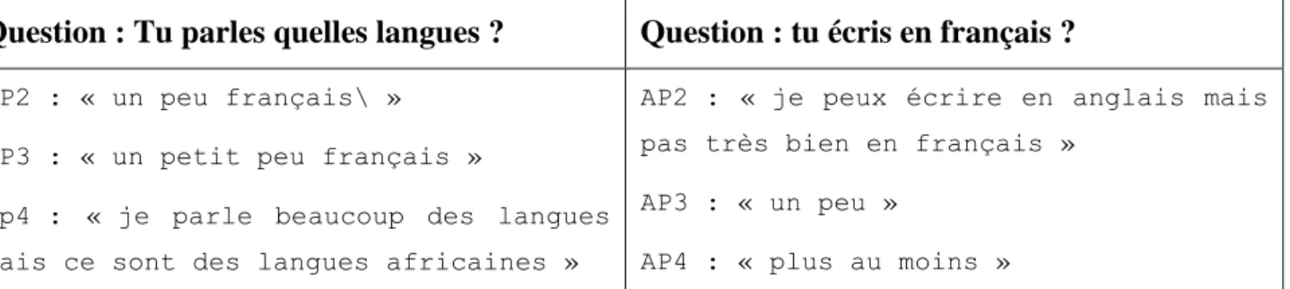 Tableau 3 : Regard des apprenants sur leurs compétences orales et écrites en français 