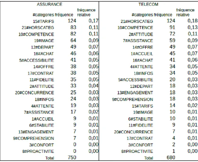Figure 5: Nombre de phrases annotées dans chaque catégorie par source et fréquence relative, triées par ordre  décroissant dans chaque source 