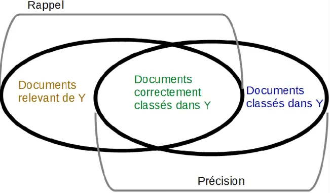 Figure 11 : Précision et rappel pour mesurer les performances d’un classifieur 