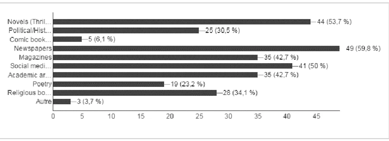 Figure 12 : Résumé des réponses à la question : 