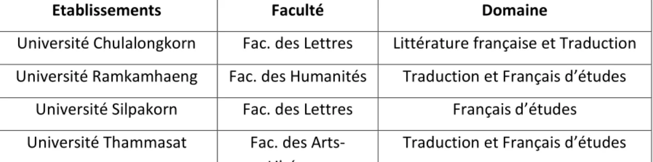 Tableau 1.3. – Des universités qui ont un enseignement du français au niveau supérieur après la licence                                  D’ap s Ma ai P., 2006, p