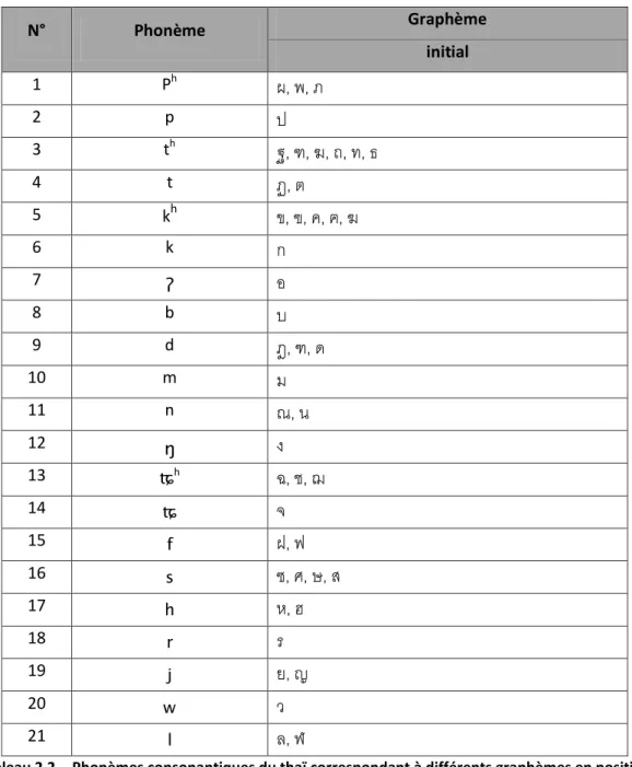 Tableau 2.2. - Phonèmes consonantiques du thaï correspondant à différents graphèmes en position  initiale 