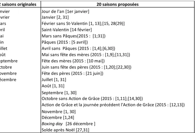 Tableau 1.  Identification des saisons utilisées dans la procédure de calcul des indices initiaux 