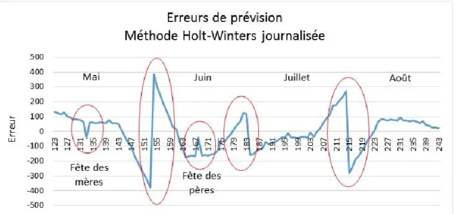 Figure 8.  Erreurs de prévision causées par le biais structurel de la méthode de Holt-Winters journalisée