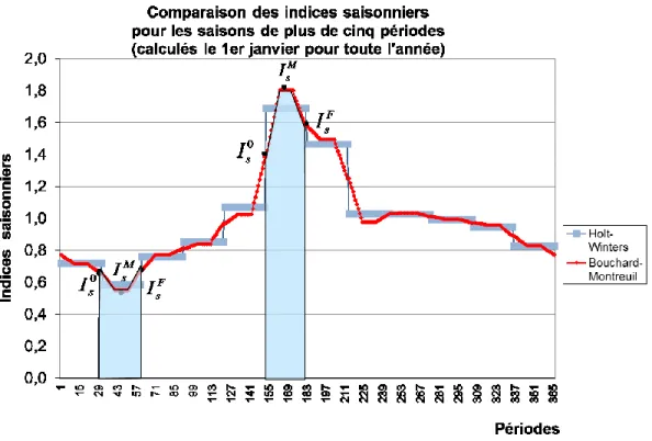 Figure 9.  Comparaison des indices saisonniers des méthodes Holt-Winters journalisée et Bouchard- Bouchard-Montreuil 