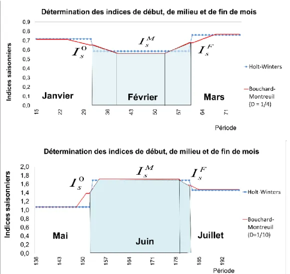 Figure 10.  Comparaison des indices saisonniers ajustés selon les valeurs de D choisies