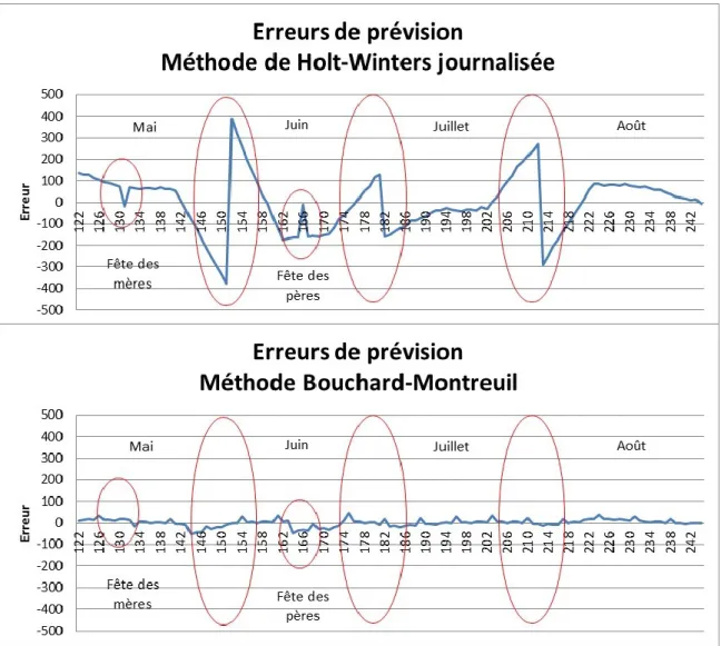 Figure 14.  Correction du biais structurel de la méthode de Holt-Winters journalisée à l’aide de la méthode  Bouchard-Montreuil 