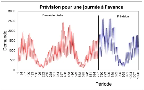 Figure 16.  Prévision une journée à l’avance avec la méthode de Holt-Winters journalisée   ( = 0,001; β = 0,004;  = 0,015; MAPE t+1 = 8,19 %) 