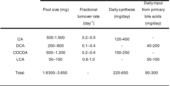 Table 2 : Pool size and kinetics of individual bile acids in healthy subjects  Adapted from: [54] 