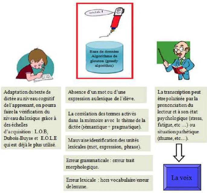 Figure 2. Schéma représentant les difficultés rencontrées par les différents acteurs. 