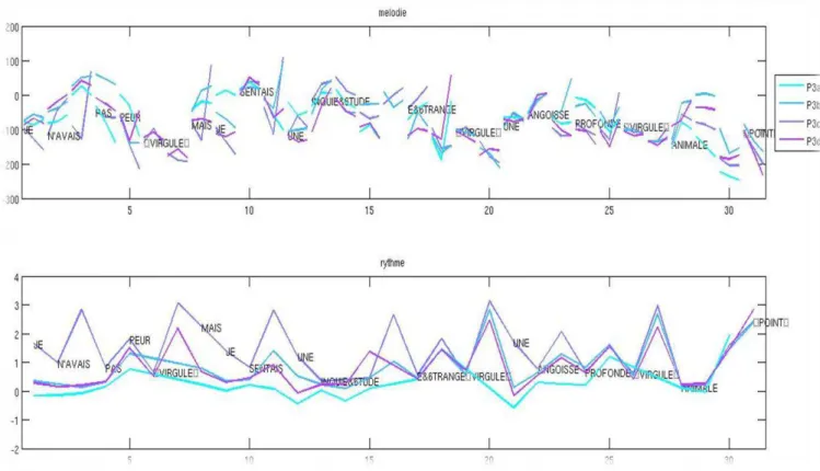 Figure 5. Superposition des trajectoires prosodiques (haut : F0 ; bas  : débit) d’une phrase dictée  d’une seule traite à l’initiation de l’exercice pour familiariser l’apprenant au contexte 