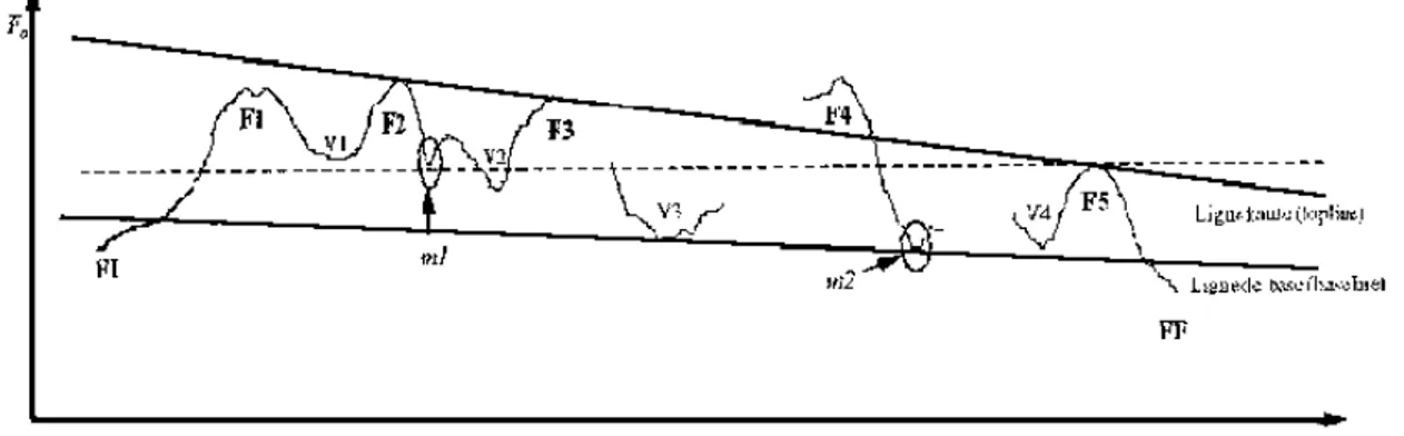 Figure 8. Stylisation (école hollandaise) : ligne de déclination et stylisation en contours  standards