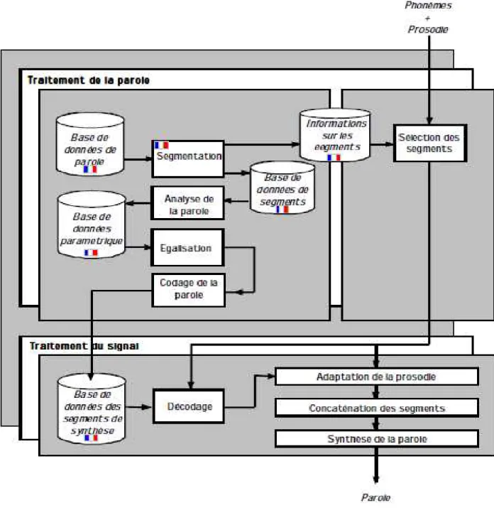 Figure 9.  Synthétiseur par concaténation : les opérations qui dépendent de la langue sont  indiquées par un drapeau