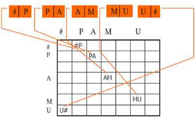 Figure  10. Illustration  d’une  sélection  statique  (diphone),  le  symbole  #  est  une  indication  de  pause