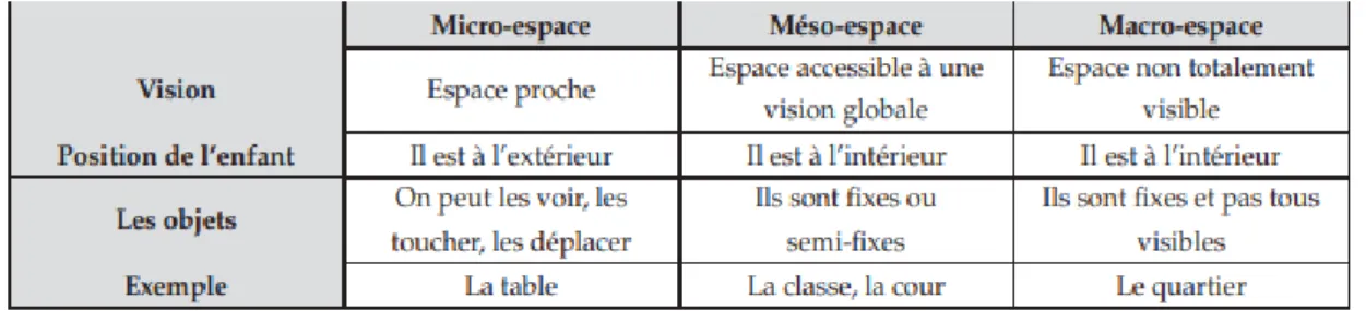 Figure 3: Les espaces de Brousseau