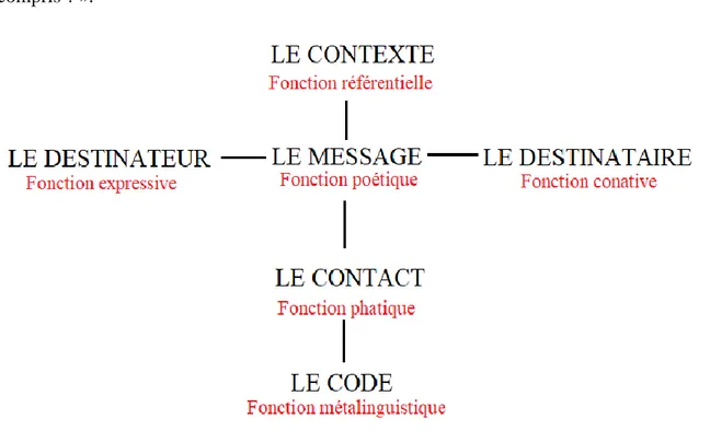 Figure 1 : Reproduction du schéma générale de la communication humaine de Jakobson 13 Parmi  les  six  fonctions,  nous  nous  sommes  intéressées  à  la  fonction  dite  «  métalinguistique  »  du  langage