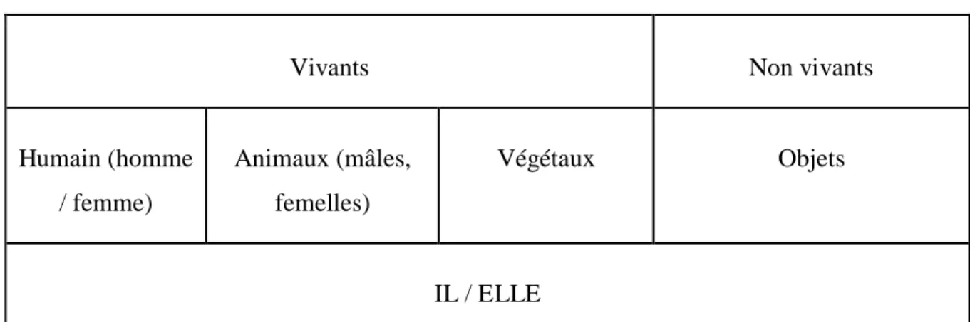 Tableau 3 : Bilan de la séance 1 sur la catégorisation des pronoms personnels en français 