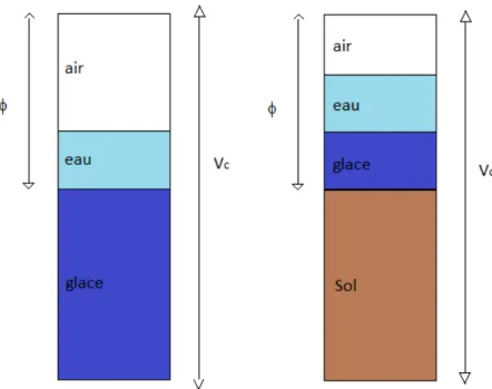 Figure 3-2 : Composition d’un volume de contrôle pour la neige et le sol. 