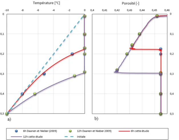 Figure 3-8 : Comparaison entre cette étude et celle faite par Daanen et Nieber (2009)