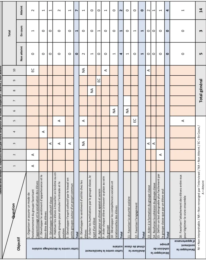 Tableau brut temps 3 : Objectifs visés par notre dispositif de travail coopératif : atteint / non atteint