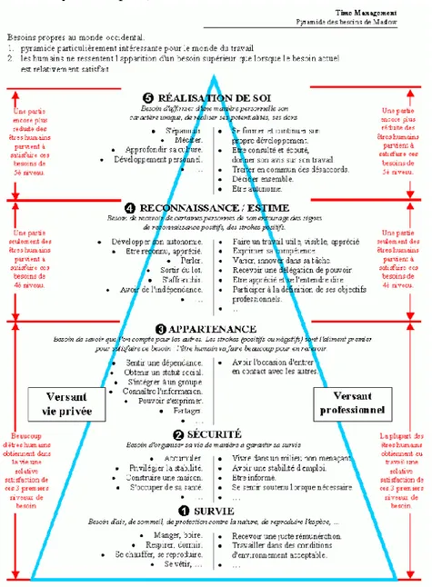 Figure 2 : Pyramide de Maslow (source Psychologuedetravail.com) 