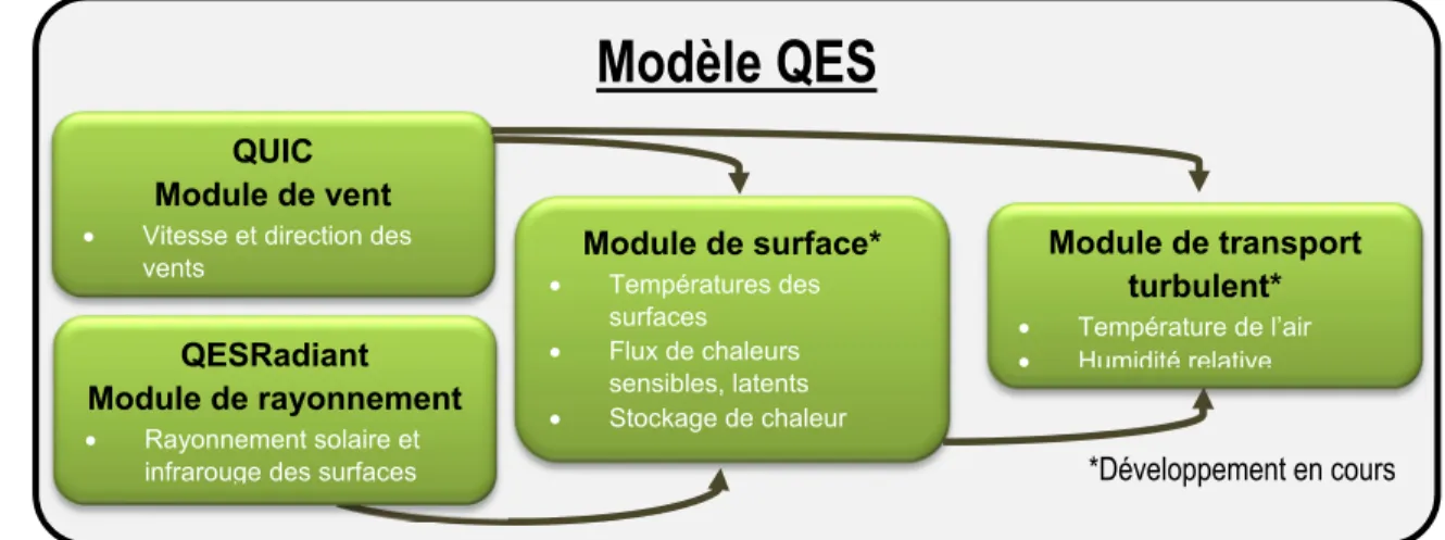 Figure 8 — Schéma du modèle QUIC EnvSim 