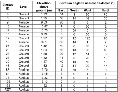 Table 1 – List of meteorological stations used in this study. 